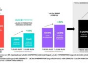 Els ingressos domèstics de LaLiga superaran els 6.000 milions per primera vegada