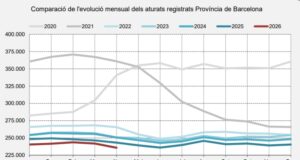 Abril marca un mínim històric d’atur a Barcelona des de 2008