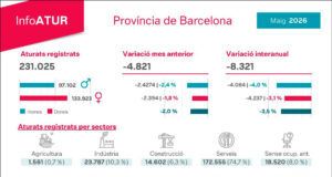 La taxa d’atur a Barcelona registra la seva xifra més baixa de maig des de 2007